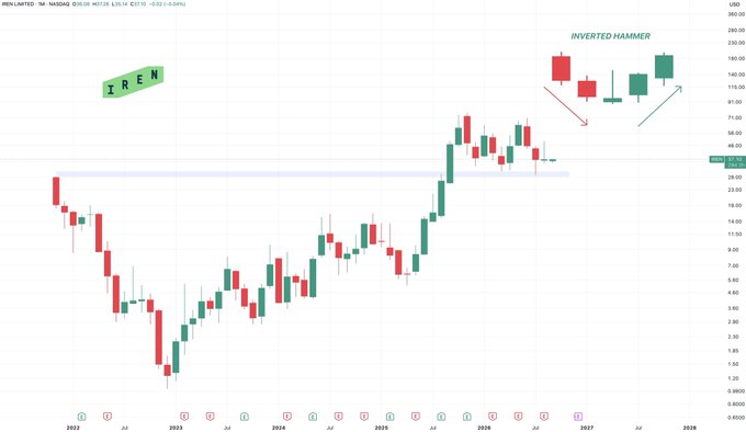 A monthly candlestick chart for ticker $IREN on NASDAQ (delisted 05/26), spanning 2022 to 2028, shows a long-term uptrend culminating in the high $190s before a pullback, with an "Inverted Hammer" pattern highlighted near the $145 level alongside annotations showing a price drop and recovery. The ticker is labeled "IREN" in green tape at the top left, reinforcing the post's focus on IREN's monthly inverted hammer candlestick formation.