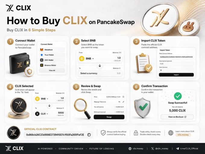 The image is a step-by-step infographic titled "How to Buy CLIX on PancakeSwap," illustrating a six-step process from connecting a wallet to confirming the transaction, with the official CLIX contract address 0x868cb25C23d906E2739410D7cf00Fa265Fef2E displayed at the bottom. The accompanying text outlines the initial steps of this guide, which align with the infographic's instructions for purchasing $CLIX via PancakeSwap.