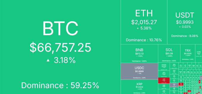 A cryptocurrency market dashboard shows Bitcoin leading at $66,757.25 (+3.18%) with 59.25% dominance, alongside Ethereum at $2,015.27 (+5.38%) and Solana at $61.39 (+5.68%), visually reinforcing the "LOCK TF IN" call to action as multiple top altcoins post strong gains.