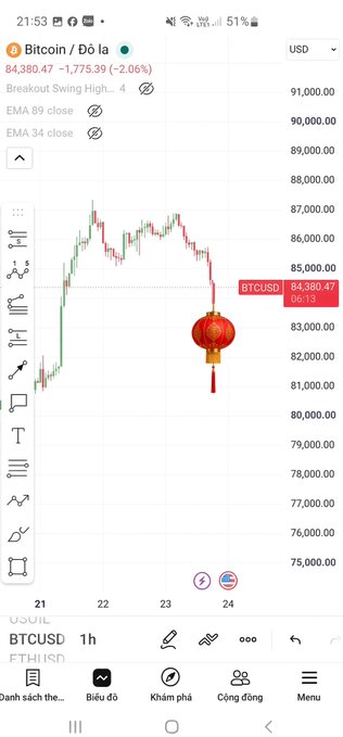 A mobile TradingView chart of BTCUSD on a 1-hour timeframe showing Bitcoin price at 84,380.47, down 2.06%, with a red lantern emoji overlay on a sharp downward price move.