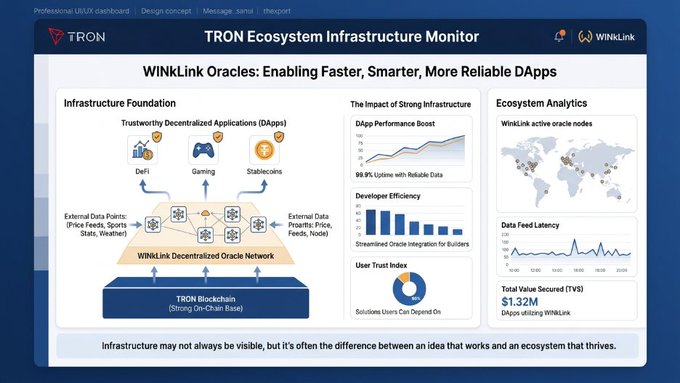 A 'TRON Ecosystem Infrastructure Monitor' dashboard designed by the Message_sama theeppt for WINLink Oracles, displaying charts for DApp Performance Boost, Developer Efficiency, User Trust Index, active oracle nodes on a world map, Data Feed Latency, and a Total Value Secured of $1.32M.