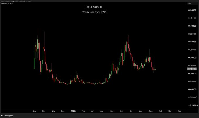 A TradingView 2D candlestick chart of CARDSUSDT (Collector Crypt) from late 2027 to late 2028, showing price action between 0 and roughly 0.40, with a current price near 0.12839.
