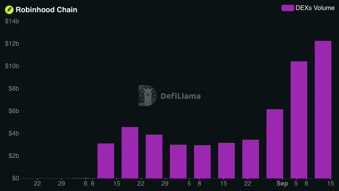 A bar chart titled 'Robinhood Chain DEXs Volume' showing a significant upward trend in trading volume, sourced from DefiLlama.