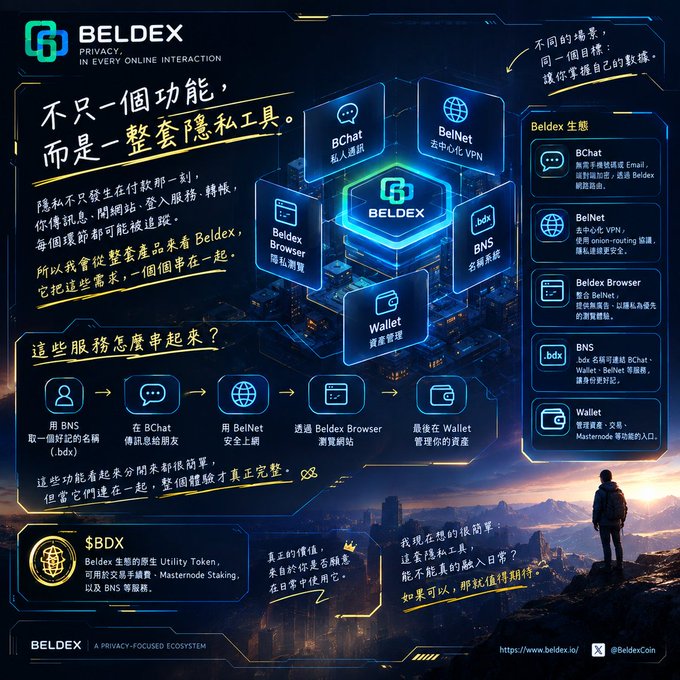 An infographic for Beldex, a privacy-focused cryptocurrency ecosystem, featuring Chinese text and illustrations of its services including BChat, BelNet, Browser, BNS, and Wallet, along with details for the $BDX token.