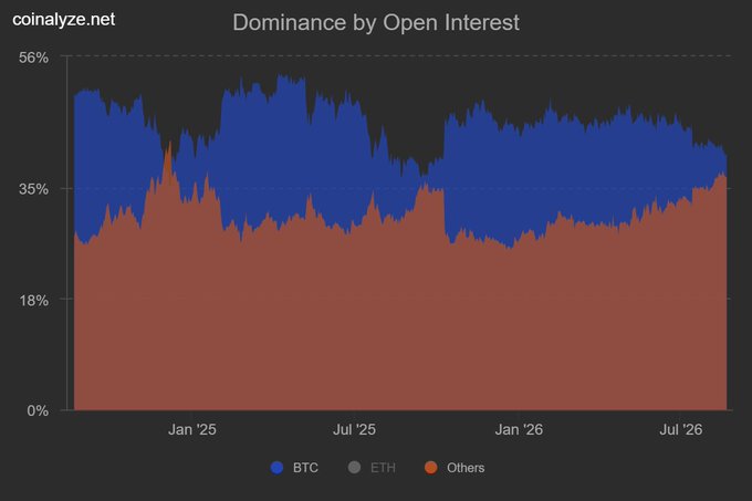 A stacked area chart titled "Dominance by Open Interest" from coinalyze.net shows BTC (blue) and Others (red) market share fluctuating between roughly 35-56% from January '25 through July '26, with BTC dominance notably declining and "Others" gaining ground toward mid-2026. The chart suggests a liquidity rotation away from BTC into altcoins, supporting the "lil liq event" narrative of capital shifting to smaller-cap derivative markets.