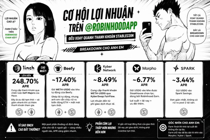 A promotional infographic in Vietnamese titled 'CƠ HỘI LỢI NHUẬN TRÊN @ROBINHOODAPP' advertises DeFi yield opportunities on stablecoin accounts, highlighting platforms like 1inch (248.70% APR), Beefy (17.40% APR), Kyber Network (8.49% APR), Morpho (6.77% APR), and SPARK (3.44% APR).