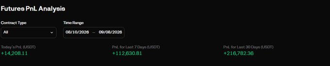 A "Futures PnL Analysis" dashboard displaying a trading performance summary with all contract types selected from 06/10/2026 to 09/08/2026, showing Today's PnL at +14,208.11 USDT, Last 7 Days at +112,630.81 USDT, and Last 30 Days at +216,782.36 USDT — supporting the caption's claim of nearing a quarter-million-dollar month with publicly tracked trades on the path to a $1M goal.