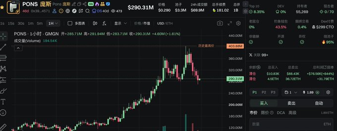 A cryptocurrency trading chart for the PONS/ETH pair showing a 1-hour GMGN chart with price at $290.31M, displaying a candlestick pattern with volume and trading interface options in Chinese.
