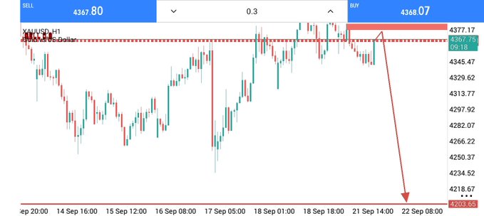 XAUUSD (Gold vs US Dollar) H1 chart showing a sell position at 4367.80 with a target at 4203.65, displayed on a trading platform interface.