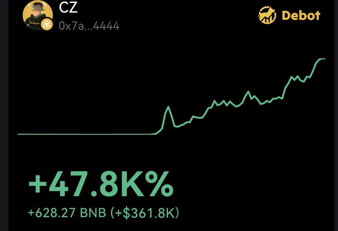 A chart titled 'CZ' with the address 0x7a...4444 credited with '+47.8K%' gains, showing '+628.27 BNB (+$361.8K)' in green text against a black background with the Debot logo.