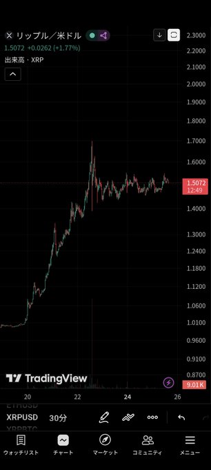 A TradingView chart displays XRP/USD on a 30-minute timeframe, currently priced at 1.5072 (+1.77%), showing a strong upward trend after climbing sharply from around $0.95, with the trader hopeful for continued bullish momentum to close green on the monthly candle.