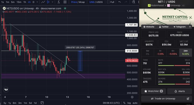 A TradingView chart displays NET/USDG on Uniswap v2 trading at $675.0620, showing a 55.24% surge following a breakout from a descending trendline, with key resistance levels marked at $1,043.83, $1,100.00, and $1,197.96 suggesting the path toward the $1,000 target mentioned in the post.
