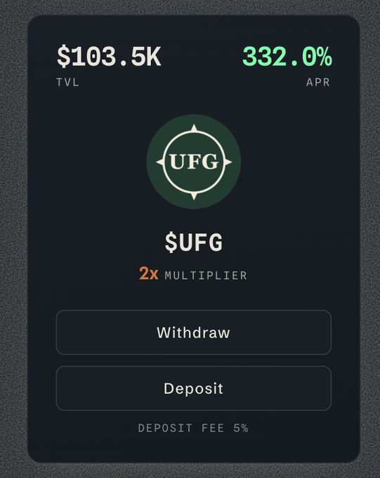 A Meridian crypto dashboard showing $103.5K TVL with a 332.0% APR for $UFG token deposits, featuring a 2x multiplier, Withdraw/Deposit buttons, and a 5% deposit fee—aligning with the post's announcement of over $100k in $UFG deposits ahead of Meridian's genesis launch.