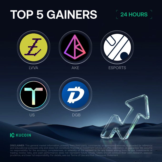 A KuCoin promotional graphic titled "TOP 5 GAINERS 24 HOURS" displays the logos of $LVVA, $AKE, $ESPORTS, $US, and $DGB in circular frames against a dark blue background with an upward glass arrow, corresponding to the 24-hour top gainers list shared in the accompanying post.
