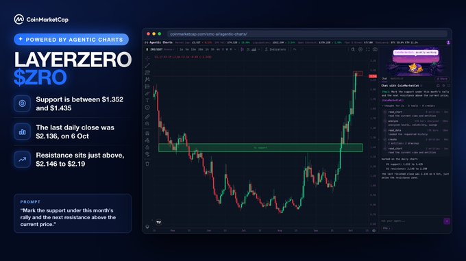 A promotional graphic from CoinMarketCap's Agentic Charts feature displays a LayerZero ($ZRO) candlestick chart with an AI-generated prompt to "Mark the support under this month's rally and the next resistance above the current price," highlighting key technical levels including support between $1.352–$1.435, a last daily close of $2.136 on Oct 6, and resistance just above $2.146–$2.19.