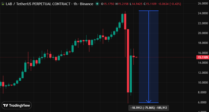 The image shows a stock chart with several lines indicating various market trends, such as an upward trend in one line and a downward slope another. There are also red bars representing the gains or losses of positions. The chart displays historical data for a cryptocurrency named "Lab", which has been crashing approximately 76% against a strong UTM signal from Coinglass. This suggests that many investors have either liquidated their positions quickly due to market fluctuations or have managed to profit from selling short positions during this time, as shown by the red bars indicating gains in the positions' performance.