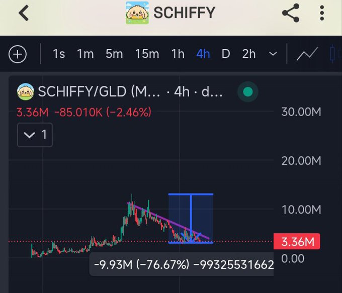 A TradingView chart showing the SCHIFFY/GLD ticker on a 4-hour timeframe, displaying a steep decline of -76.67% (-9.93M) to 3.36M, with Japanese candlesticks and a downward trendline highlighted in purple.