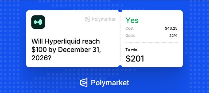 A Polymarket prediction market screenshot asking 'Will Hyperliquid reach $100 by December 31, 2026?' with 'Yes' option showing 22% odds at $43.25 cost with $201 potential payout.
