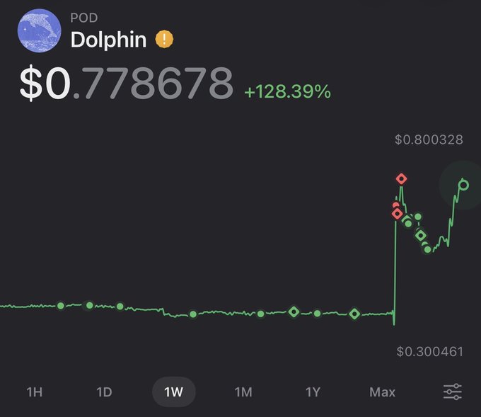 A cryptocurrency price chart for the token 'Dolphin' (ticker: POD) shows a price of $0.778678 with a 1W gain of +128.39%, displaying a sharp upward price spike on the graph.