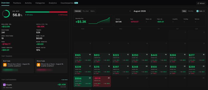 The image displays a crypto copy-trading dashboard showing an August 2026 calendar with monthly P/L of +$5.3K and volume of $479K, alongside a "Best Trade" panel featuring Bitcoin Up/Down markets with +209% ROI. This visual supports the post's claim about a profitable wallet that exclusively trades Bitcoin 5-minute Up/Down markets, which users can copy at 0% fees.