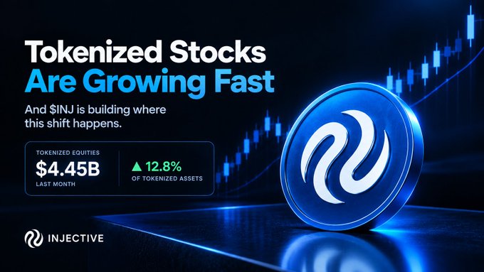 An Injective cryptocurrency promotional graphic stating 'Tokenized Stocks Are Growing Fast' with '$INJ' token, showing 'Tokenized Equities $4.45B Last Month' and '12.8% of tokenized assets'.