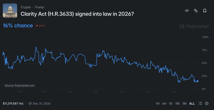 A Polymarket chart showing a 16% chance (down 49%) for the 'Clarity Act (H.R.3633) signed into law in 2026?' under the Crypto - Trump category, with $11,319,587 in volume.