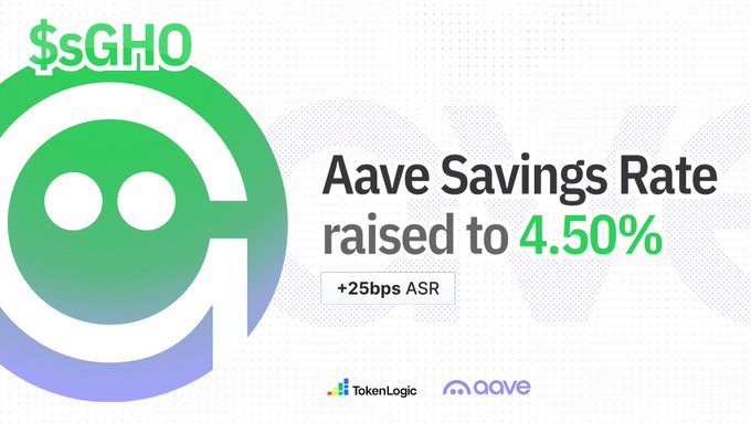 The image features a promotional banner for $sGHO on Aave, displaying the "Aave Savings Rate raised to 4.50%" with a "+25bps ASR" highlight, alongside TokenLogic and Aave logos. The graphic's announcement of the rate increase from 4.25% to 4.50% directly supports the post's message about sGHO offering one of the strongest risk-adjusted savings rates in DeFi.