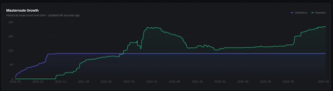A line chart titled 'Masternode Growth' from Mempool.space tracking historical node counts over time from 2019 to 2026, comparing Unknown (blue) and Zombie (green) nodes.