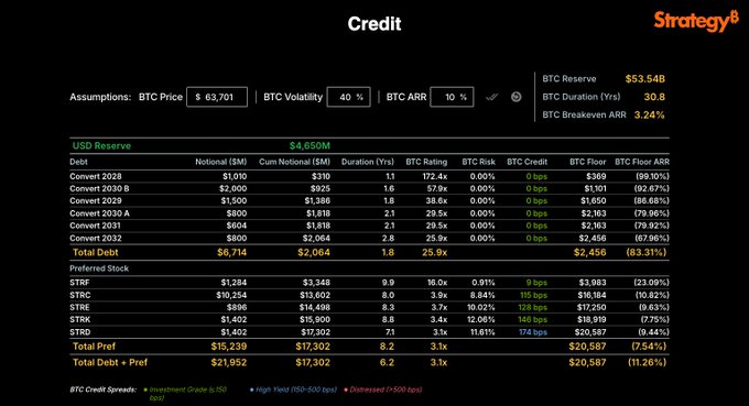 This image displays "Strategy's" Credit model dashboard tracking MicroStrategy's BTC-backed debt instruments at a BTC Price of $63,701 and 40% BTC Volatility, assuming a 10% BTC ARR. It shows a $4.65B USD Reserve against $6,714M total debt across Convertibles ($4,258M) and Preferred Stock ($15,239M), with BTC Floor prices (e.g., $2,456 for debt, $20,587 for total) indicating collateralization levels. The model color-codes credit spreads by risk tier, with most instruments showing 0 bps (investment grade), except certain preferreds flagged as high yield (146-174 bps) or distressed (174 bps), all based on a $53.54B BTC Reserve with 30.8 year duration and 3.24% breakeven ARR.