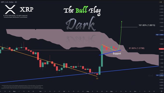 A 3D candlestick chart of XRP/USD titled "The Bull Flag Dark" shows a bullish breakout with price targets marked at 61.80% ($1.3798) support and 161.80% ($1.8815) extension, illustrating the analyst's technical projection for the cryptocurrency's next move.