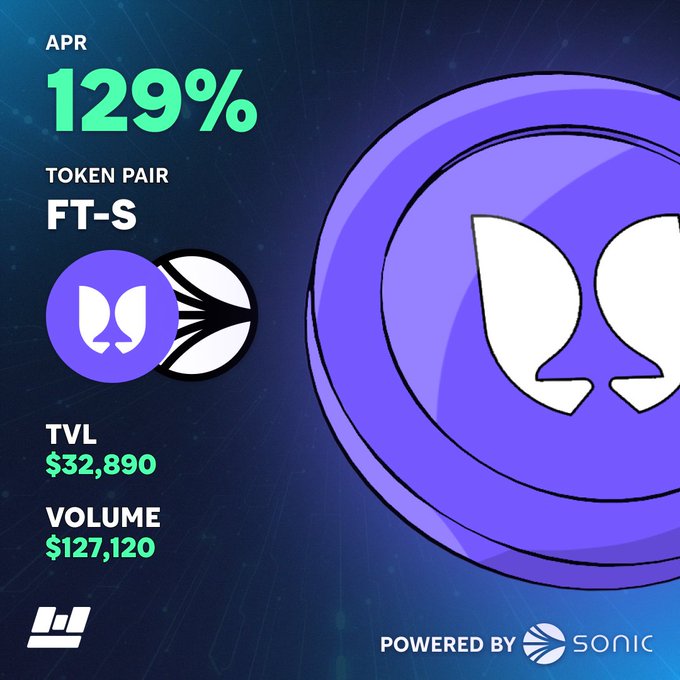Promotional graphic showing a 129% APR for token pair FT-S, with TVL of $32,890 and volume of $127,120, powered by Sonic.