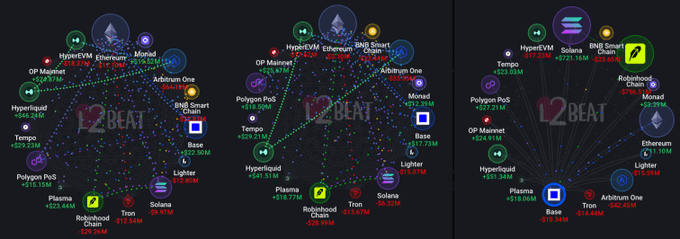 Three network diagrams from L2BEAT showing connections between various crypto projects including Ethereum, BNB Smart Chain, Solana, OP Mainnet, Polygon PoS, Tempo, Base, Plasma, and Arbitrum One.