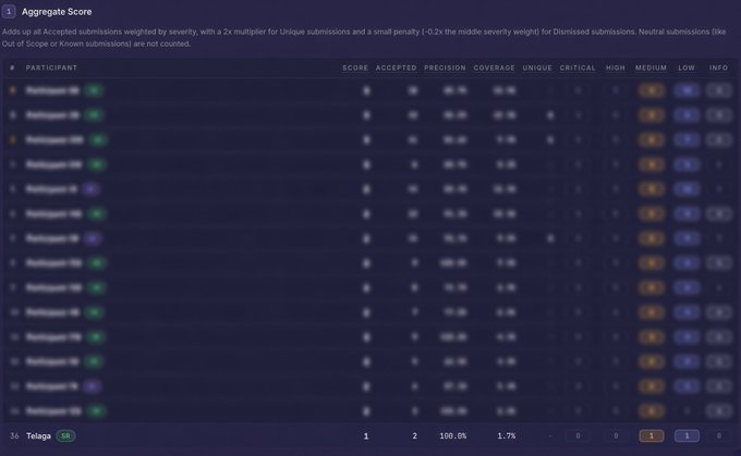 A blurred leaderboard titled 'Aggregate Score' shows participant rankings with columns for Score, Accepted, Precision, Coverage, Unique, Critical, High, Medium, Low, and Info, with only the bottom row labeled 'Telaga SR' clearly visible.