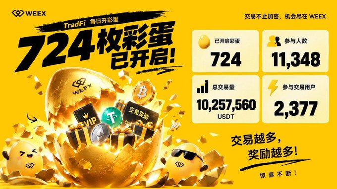 WEEX cryptocurrency promotional banner in Chinese showing '724枚彩蛋已开启' (724 Easter eggs activated), featuring a golden egg with rewards, 11,348 participants, 10,257,560 USDT trading volume, and 2,377 trading users.