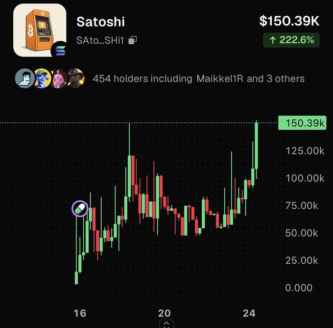 A crypto token chart for “Satoshi” (ticker “Sato...SHI”) shows $150.39K, up 222.6%, 454 holders including “Maikkel1R,” and a green/red candlestick chart reaching 150.39k.