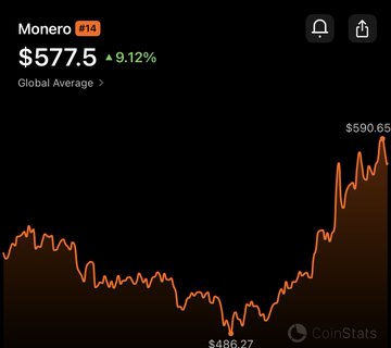 A cryptocurrency chart showing Monero (#14) trading at $577.5 with a 9.12% increase, displaying a sharp upward trend from a low of $486.27 to a peak of $590.65, supporting the bullish outlook that Monero looks ready to continue rising.