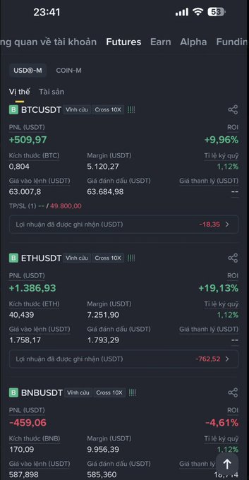 A cryptocurrency futures trading dashboard shows active positions with notable gains: BTCUSDT with a +509.97 USDT profit (+9.96% ROI), ETHUSDT with +1,386.93 USDT profit (+19.13% ROI), and a losing BNBUSDT position at -459.06 USDT (-4.61% ROI), illustrating the user's modest ~$2k overall profit after closing positions early to avoid larger losses.