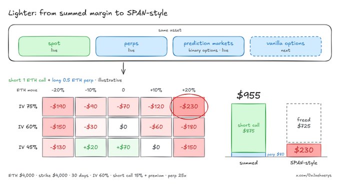 A hand-drawn financial options diagram explains “from summed margin to SPAN-style,” comparing spot, perps, prediction markets, and vanilla options. A payoff table marks “-$230” at IV 75% and +20% ETH move, alongside a summed $955 bar chart and “SPAN-style” fixed $725 plus $230 collateral.