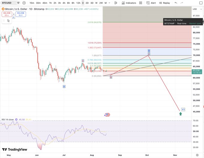 A TradingView daily candlestick chart of BTC/USD on Bitstamp shows Bitcoin trading at $63,238, with Elliott Wave labels marking points A, B, and C across a corrective pattern projected through October and November, accompanied by an RSI 14 indicator at the bottom.