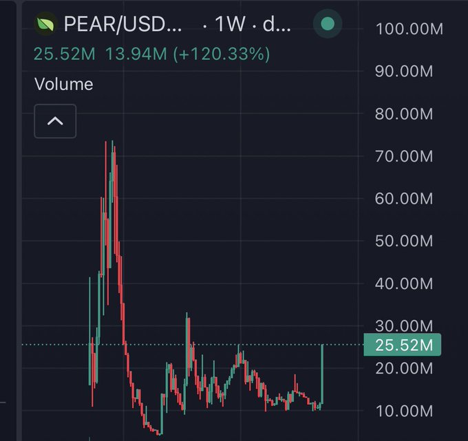 A weekly candlestick chart for the PEAR/USD pair shows trading volume spiking to a peak of nearly 75M during an initial surge, with the current highlighted volume at 25.52M and a +120.33% weekly gain—visually confirming the recent "pump" referenced in the post about $PEAR on Arbitrum.