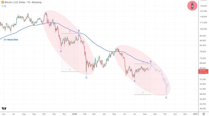 A Bitcoin / U.S. Dollar daily Bitstamp chart showing price action relative to a 21-Week EMA with ABC corrective wave patterns marked in pink.
