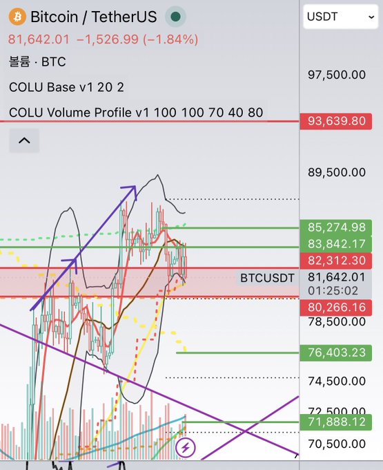 A Bitcoin/TetherUS (BTCUSDT) trading chart showing a current price of 81,642.01, down 1.84%, with multiple technical indicators including COLU Base and Volume Profile overlays, trendlines, and various support/resistance levels marked across the price axis.