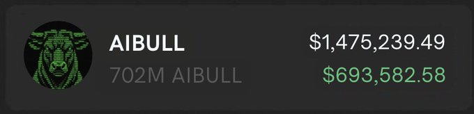 The image shows a crypto token display for AIBULL with a value of $1,475,239.49 and a green gain of $693,582.58, alongside 702M AIBULL tokens, featuring a stylized bull logo in green. This appears to be promotional material for the $AIBULL airdrop being advertised, highlighting the token's market value to attract participants to claim their free 100,000 AIBULL tokens.