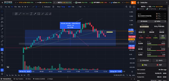 A financial trading chart showing the INSTA/SOL pair on a candlestick chart with various technical analysis tools and trade information displayed on the screen.
