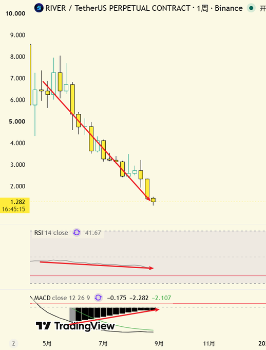 A TradingView weekly candlestick chart for the RIVER/TetherUS Perpetual Contract on Binance shows a strong downtrend from around 9,000 down to 1.282, with bearish RSI (41.67) and MACD indicators.