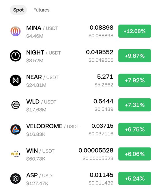 Cryptocurrency spot trading list showing MINA (+12.68%), NIGHT (+9.67%), NEAR (+7.92%), WILD (+7.31%), VELODROME (+6.75%), NULS/WIN (+6.06%), and ASP (+5.24%) all paired against USDT with their respective market caps and prices.