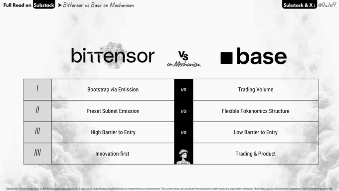 The image is a comparison chart titled "Bittensor vs Base on Mechanism," contrasting the two AI ecosystems across four points: Bootstrap via Emission vs. Trading Volume, Preset Subnet Emission vs. Flexible Tokenomics Structure, High Barrier to Entry vs. Low Barrier to Entry, and Innovation-first vs. Trading & Product. It visually reinforces the post's argument that Bittensor relies on a fixed, emission-based token model with high entry barriers that foster innovation, whereas Base operates with flexible tokenomics and lower barriers focused on trading and product.