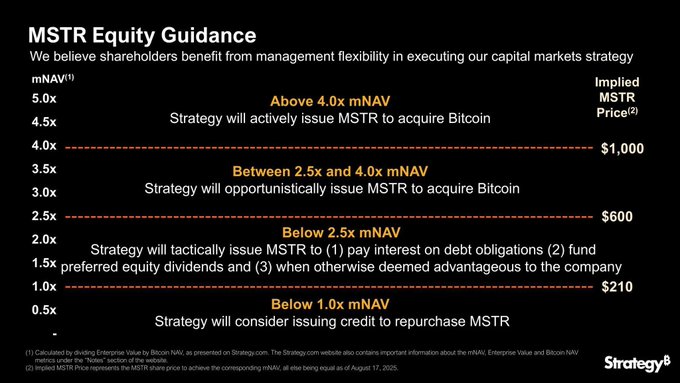 A slide titled "MSTR Equity Guidance" outlines MicroStrategy's (MSTR) capital markets strategy across four mNAV tiers—above 4.0x (issue MSTR for Bitcoin), 2.5x–4.0x (opportunistic issuance), below 2.5x (tactical issuance for debt/preferred equity), and below 1.0x (consider share buybacks)—with implied MSTR prices of $1,000, $600, and $210 respectively.

The image supports the post's point by showing that Strategy's equity issuance strategy is explicitly tied to maintaining high mNAV premiums, illustrating how investors who bought MSTR at premium valuations are exposed to risk if that premium compresses, making them "underwater" precisely because they paid multiples above NAV rather than holding Bitcoin directly.