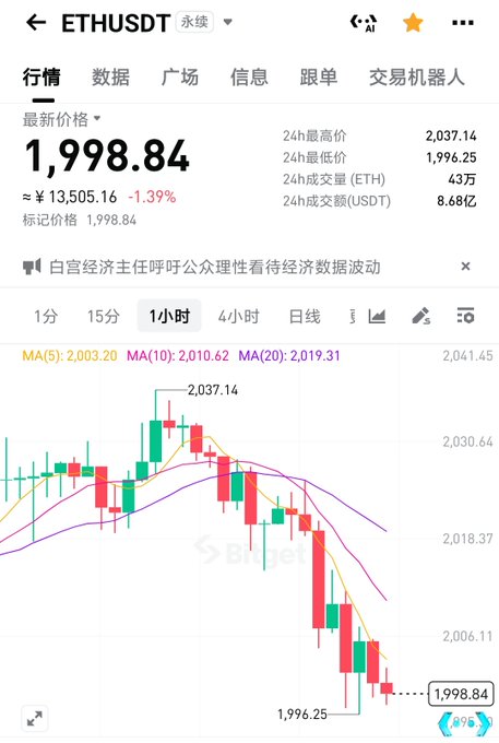 The image shows an explanation of Bitcoin's current prices, with a downward trend visible on the graph for Bitcoin ETH. The post suggests a strategy where one should enter a short position immediately after seeingETH break below 199.86, hoping that the price will continue its downward slope and reach or even exceed 200.