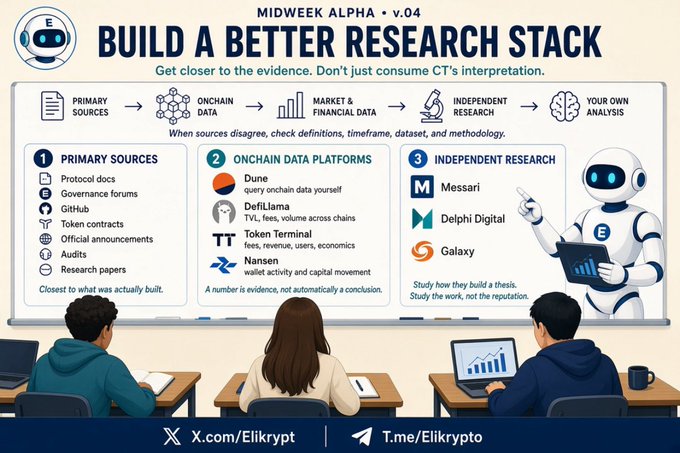 An illustrated infographic titled "MIDWEEK ALPHA · v.04 — BUILD A BETTER RESEARCH STACK" outlines a three-step research methodology featuring Primary Sources (protocol docs, governance forums, GitHub, token contracts, audits), Onchain Data Platforms (Dune, DefiLlama, Token Terminal, Nansen), and Independent Research (Messari, Delphi Digital, Galaxy), with the caption "When sources disagree, check definitions, timeframe, dataset, and methodology."

The image visually reinforces the post's message about getting closer to the evidence by showing three researchers studying primary sources and raw data rather than relying solely on Crypto Twitter's interpretations, with a robot mascot pointing toward the three pillars of independent crypto research.